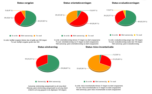 Kwaliteitsmonitor - voorbeeld met fictieve data