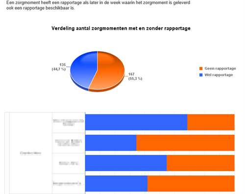 Registratie_Rapportages per zorgmoment (week) - voorbeeld met fictieve data